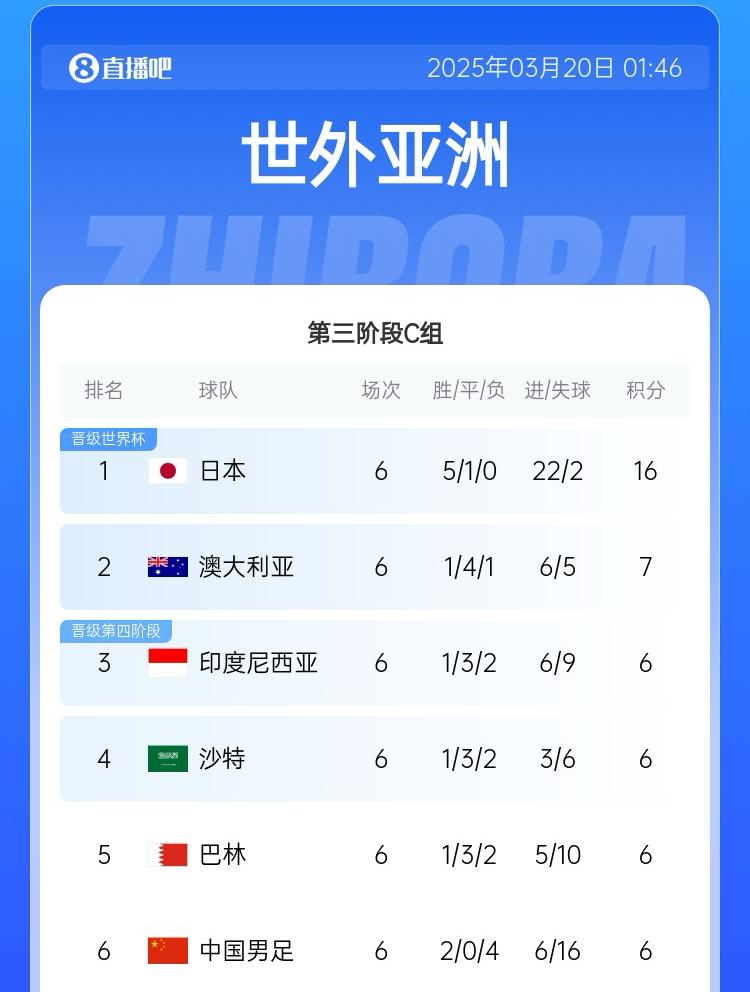 國(guó)足目前出線概率：直接晉級(jí)2.6%，進(jìn)下一輪26.7%，出局70.7%
